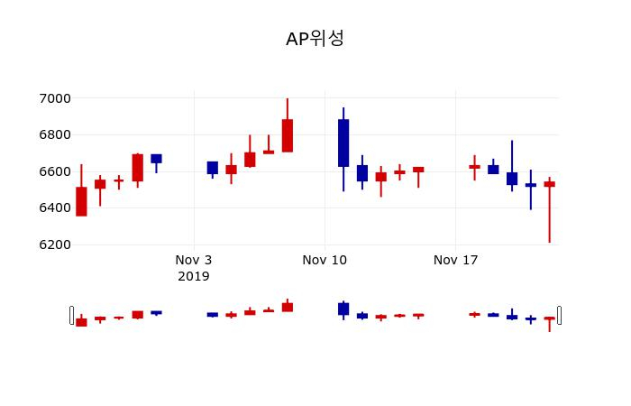 ▲지난 30영업일 동안 AP위성 주가변동정보