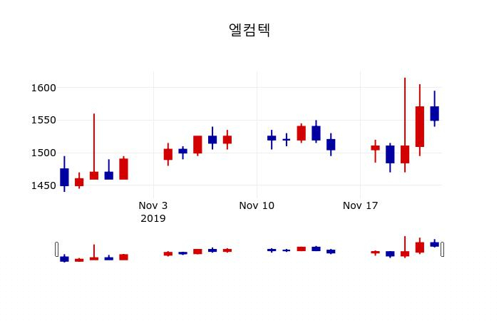 ▲지난 30영업일 동안 엘컴텍 주가변동정보