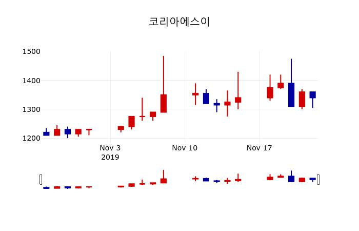 ▲지난 30영업일 동안 코리아에스이 주가변동정보