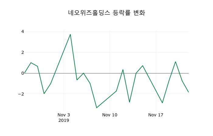 ▲지난 2주간의 등락률 변동정보