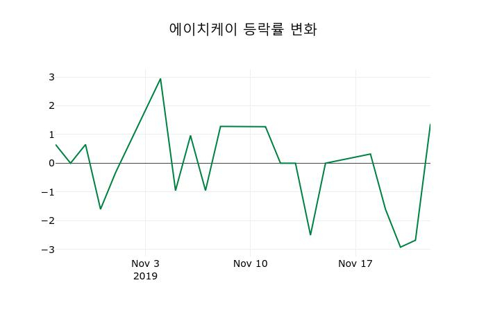 ▲지난 2주간의 등락률 변동정보
