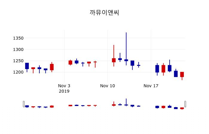▲지난 30영업일 동안 까뮤이앤씨 주가변동정보