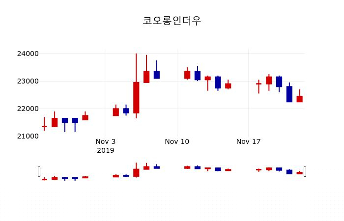 ▲지난 30영업일 동안 코오롱인더우 주가변동정보