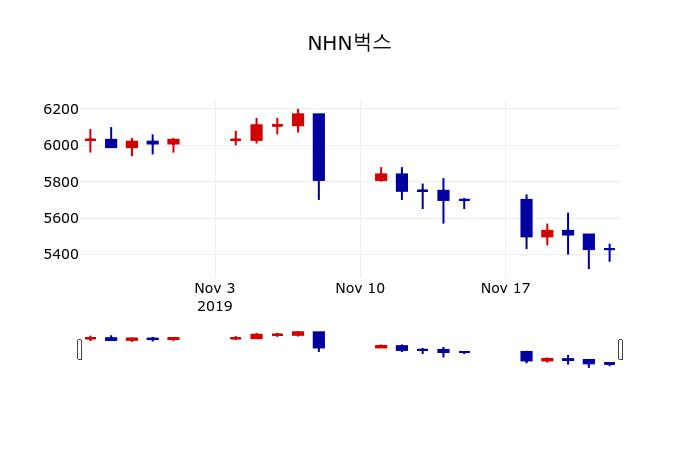 ▲지난 30영업일 동안 NHN벅스 주가변동정보