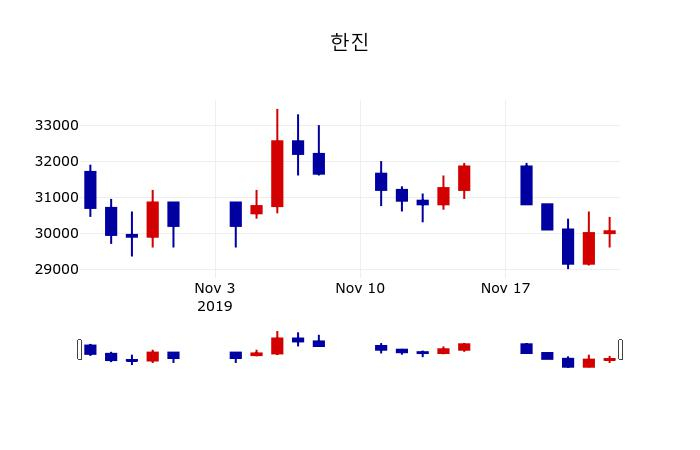 ▲지난 30영업일 동안 한진 주가변동정보