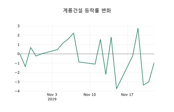 ▲지난 2주간의 등락률 변동정보