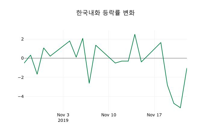 ▲지난 2주간의 등락률 변동정보