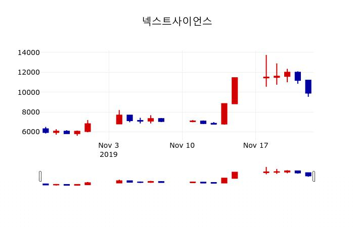 ▲지난 30영업일 동안 넥스트사이언스 주가변동정보