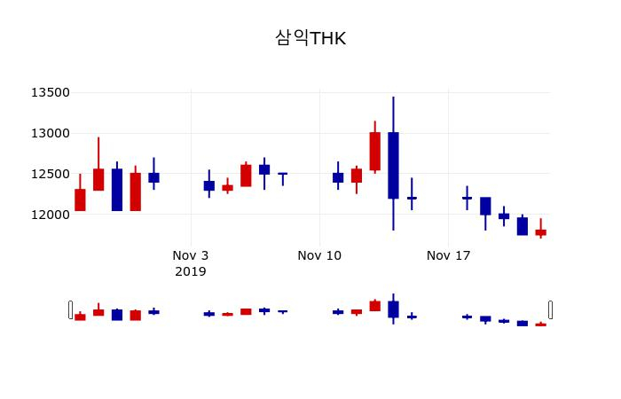 ▲지난 30영업일 동안 삼익THK 주가변동정보