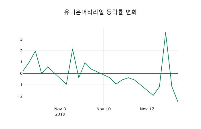 ▲지난 2주간의 등락률 변동정보