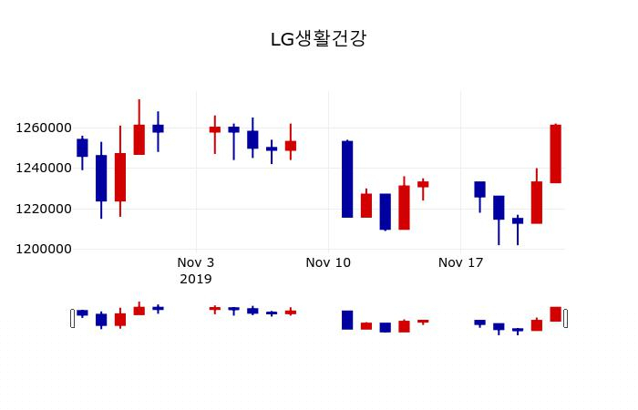 ▲지난 30영업일 동안 LG생활건강 주가변동정보