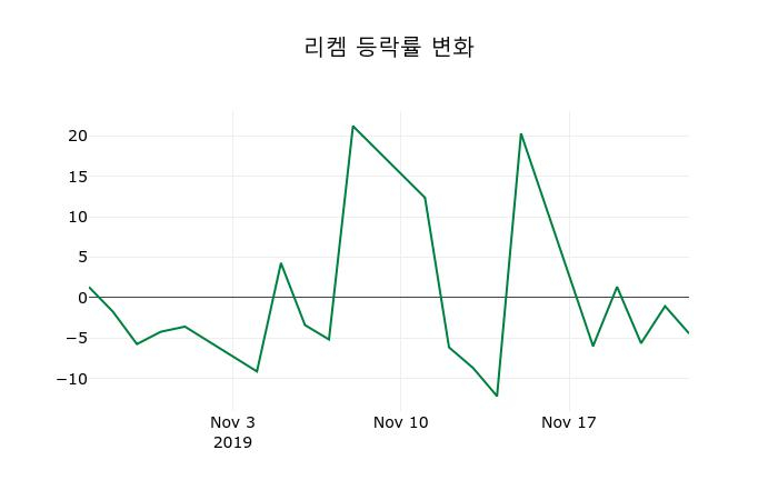 ▲지난 2주간의 등락률 변동정보