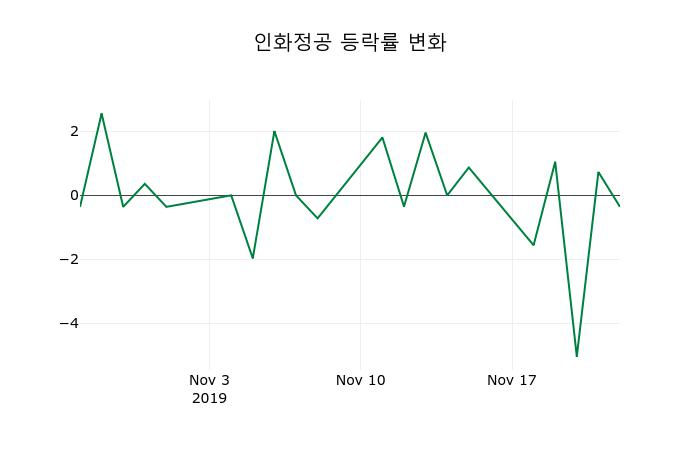 ▲지난 2주간의 등락률 변동정보