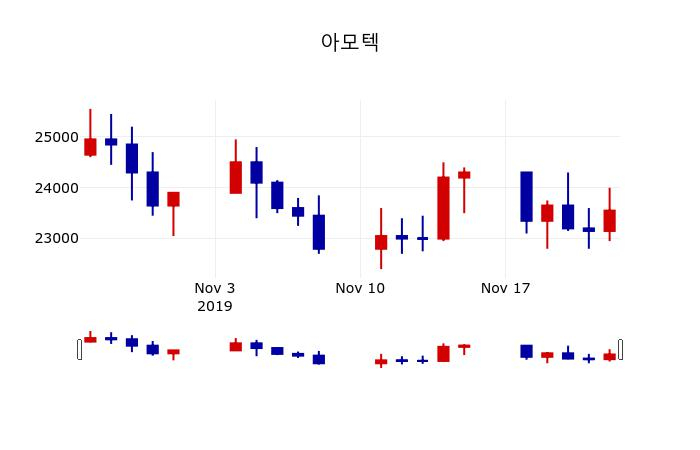 ▲지난 30영업일 동안 아모텍 주가변동정보