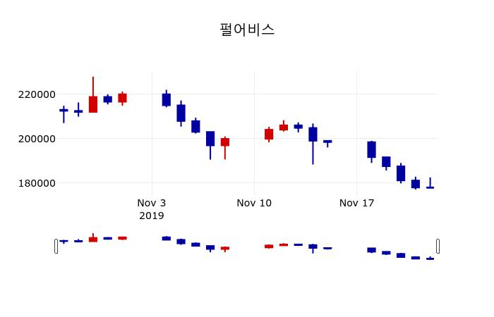 ▲지난 30영업일 동안 펄어비스 주가변동정보