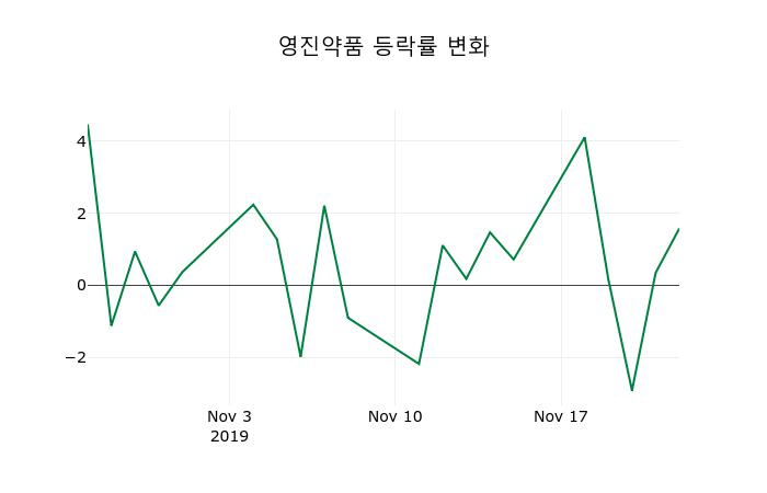 ▲지난 2주간의 등락률 변동정보