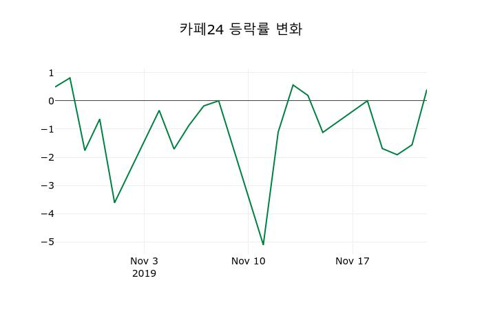 ▲지난 2주간의 등락률 변동정보