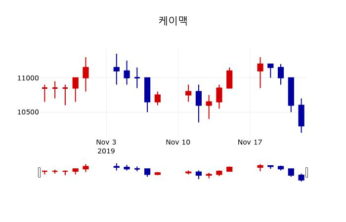 ▲지난 30영업일 동안 케이맥 주가변동정보