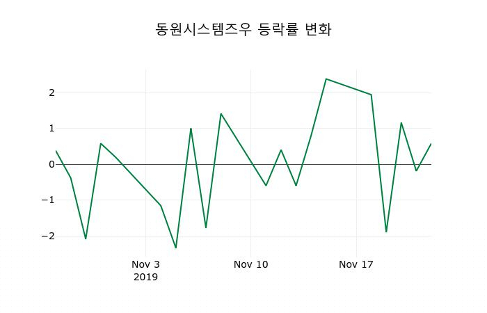 ▲지난 2주간의 등락률 변동정보