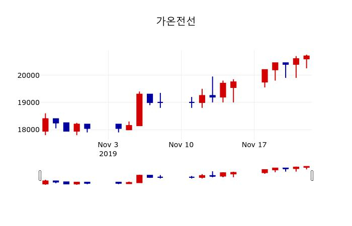 ▲지난 30영업일 동안 가온전선 주가변동정보