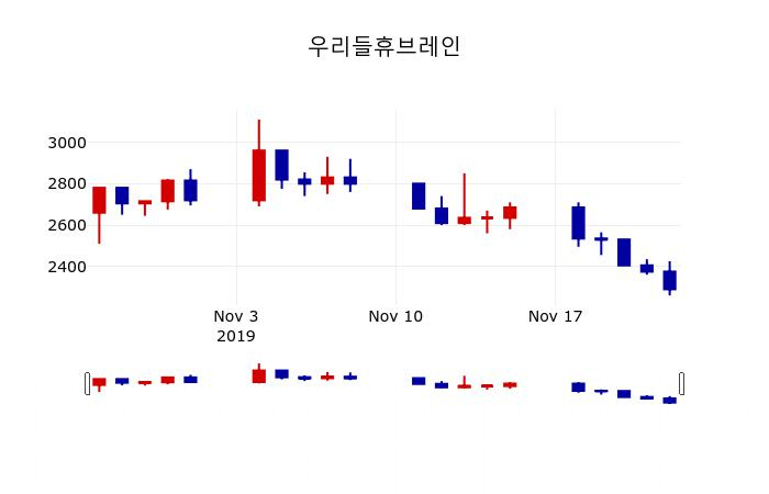 ▲지난 30영업일 동안 우리들휴브레인 주가변동정보
