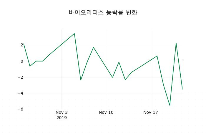 ▲지난 2주간의 등락률 변동정보