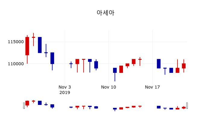 ▲지난 30영업일 동안 아세아 주가변동정보