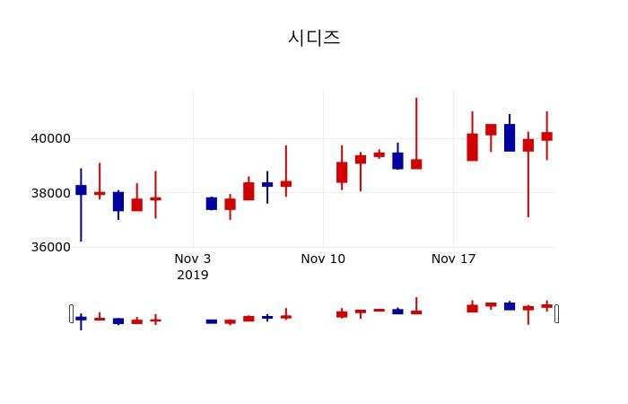 ▲지난 30영업일 동안 시디즈 주가변동정보