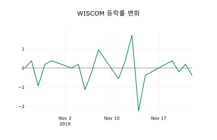 ▲지난 2주간의 등락률 변동정보