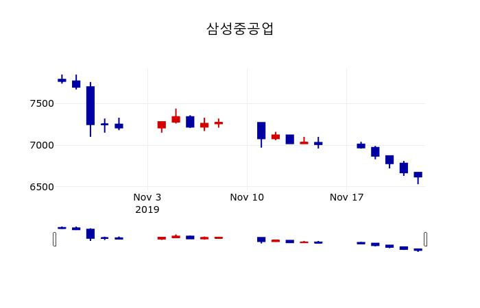 ▲지난 30영업일 동안 삼성중공업 주가변동정보