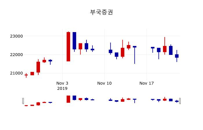 ▲지난 30영업일 동안 부국증권 주가변동정보