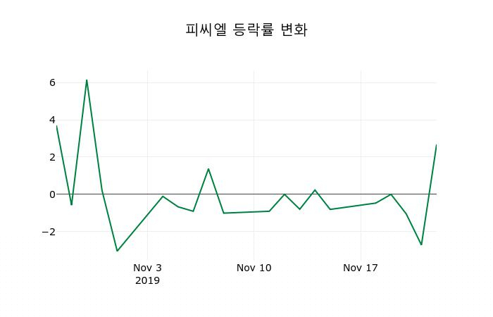 ▲지난 2주간의 등락률 변동정보