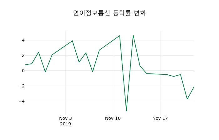 ▲지난 2주간의 등락률 변동정보