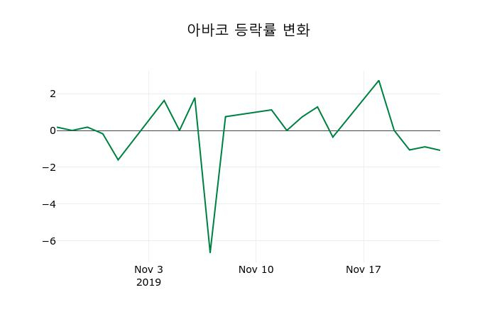 ▲지난 2주간의 등락률 변동정보