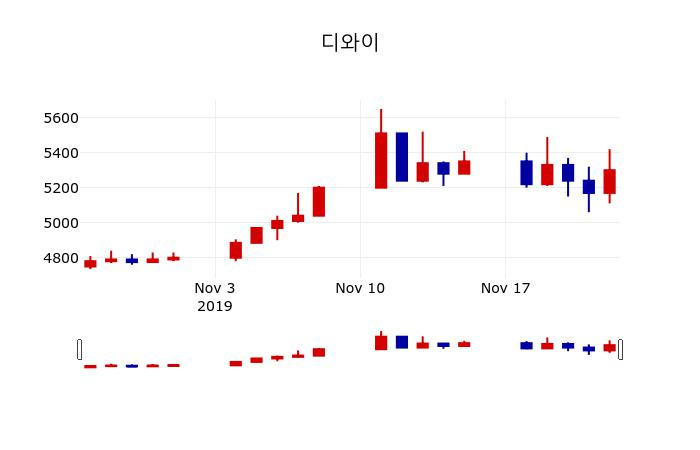 ▲지난 30영업일 동안 디와이 주가변동정보