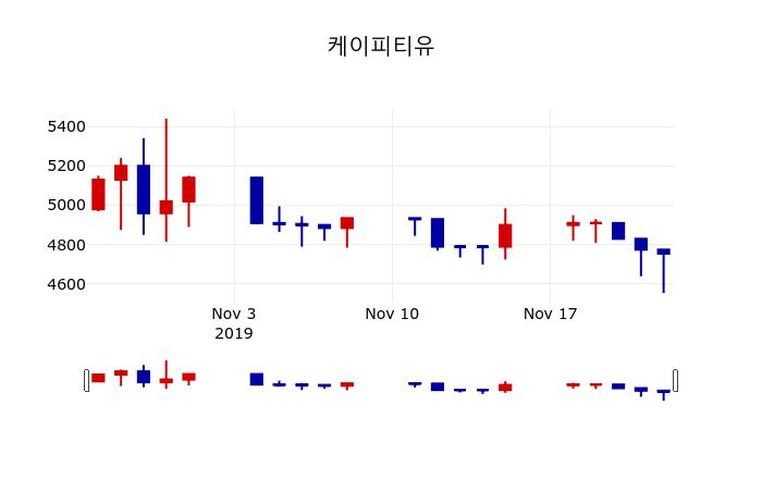 ▲지난 30영업일 동안 케이피티유 주가변동정보