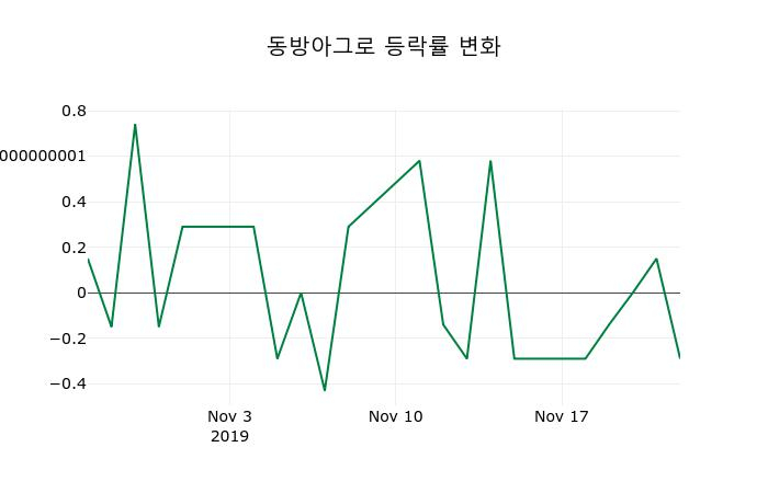▲지난 2주간의 등락률 변동정보