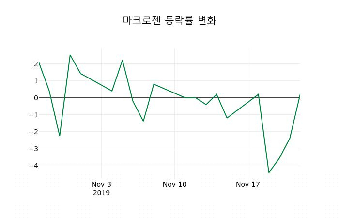▲지난 2주간의 등락률 변동정보