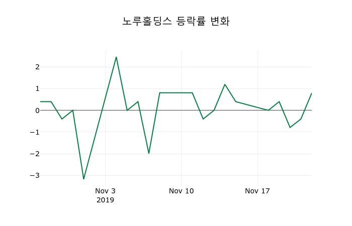 ▲지난 2주간의 등락률 변동정보