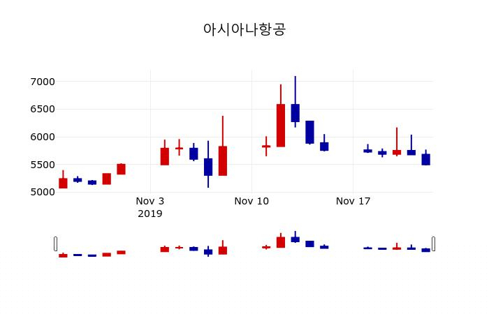 ▲지난 30영업일 동안 아시아나항공 주가변동정보