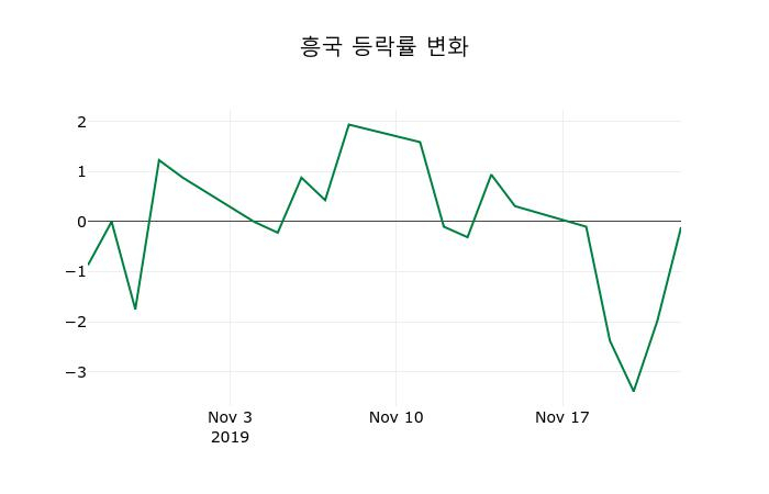 ▲지난 2주간의 등락률 변동정보