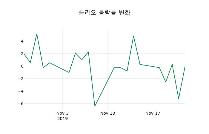 ▲지난 2주간의 등락률 변동정보