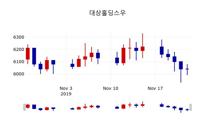 ▲지난 30영업일 동안 대상홀딩스우 주가변동정보