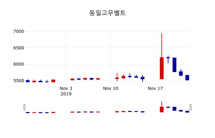 ▲지난 30영업일 동안 동일고무벨트 주가변동정보