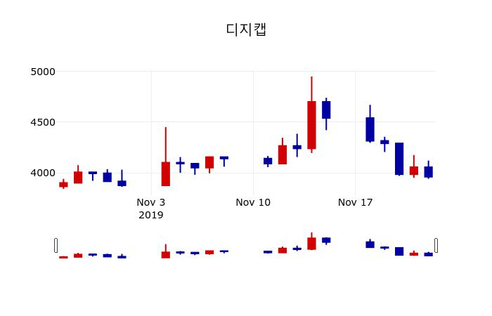 ▲지난 30영업일 동안 디지캡 주가변동정보