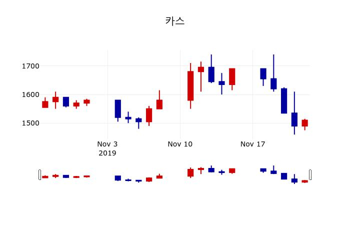▲지난 30영업일 동안 카스 주가변동정보