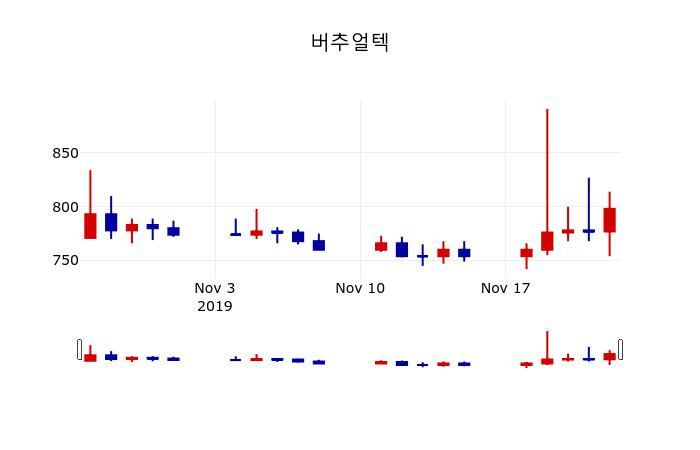 ▲지난 30영업일 동안 버추얼텍 주가변동정보