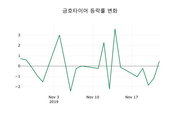 ▲지난 2주간의 등락률 변동정보