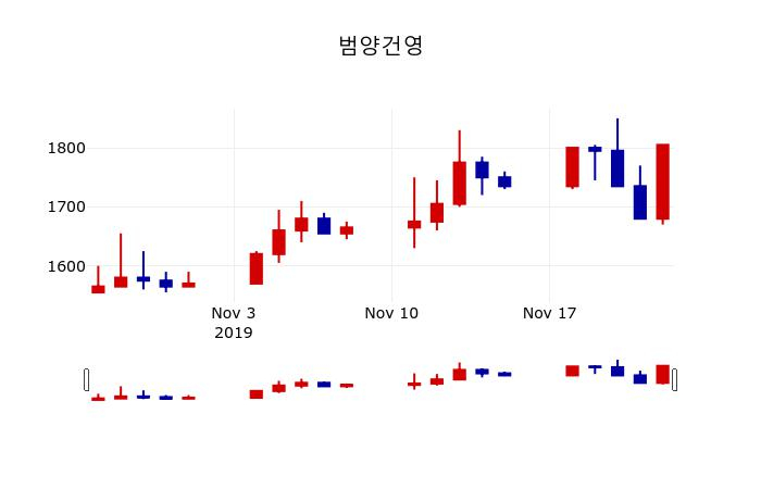 ▲지난 30영업일 동안 범양건영 주가변동정보