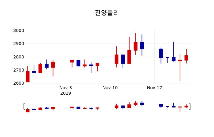 ▲지난 30영업일 동안 진양폴리 주가변동정보